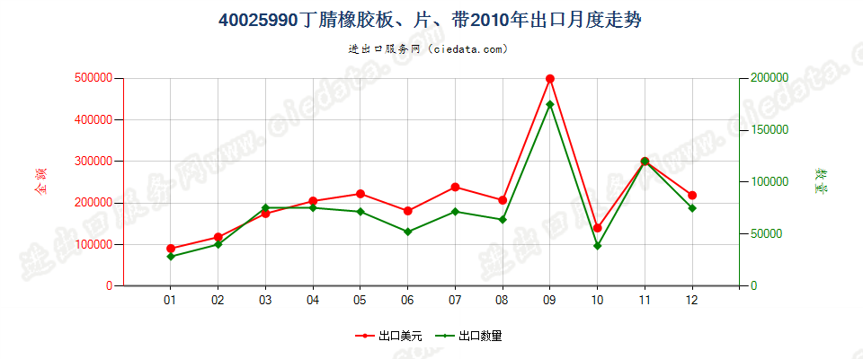 40025990未列名丁腈橡胶出口2010年月度走势图