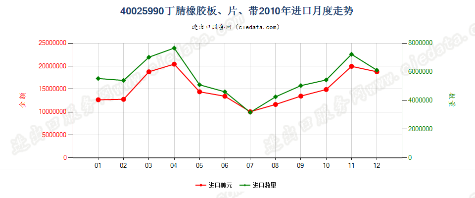 40025990未列名丁腈橡胶进口2010年月度走势图