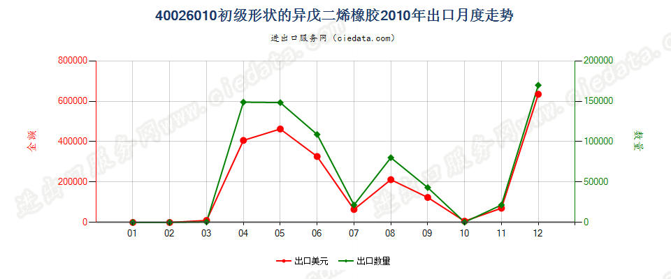 40026010初级形状的异戊二烯橡胶出口2010年月度走势图