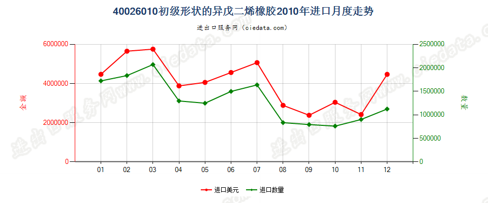 40026010初级形状的异戊二烯橡胶进口2010年月度走势图