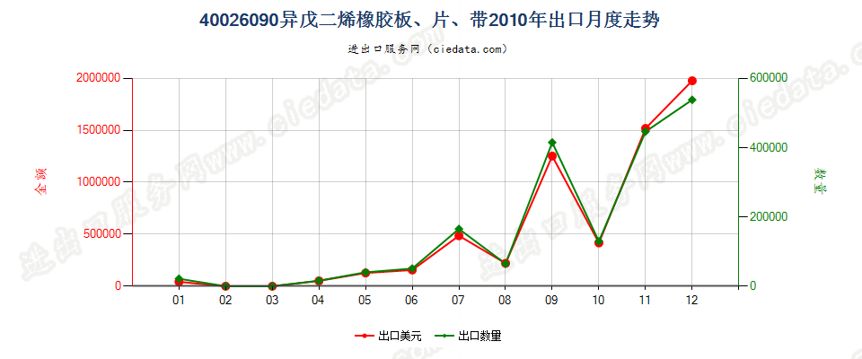 40026090其他异戊二烯橡胶出口2010年月度走势图