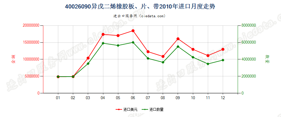 40026090其他异戊二烯橡胶进口2010年月度走势图