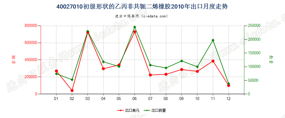 40027010初级形状的乙丙非共轭二烯橡胶出口2010年月度走势图