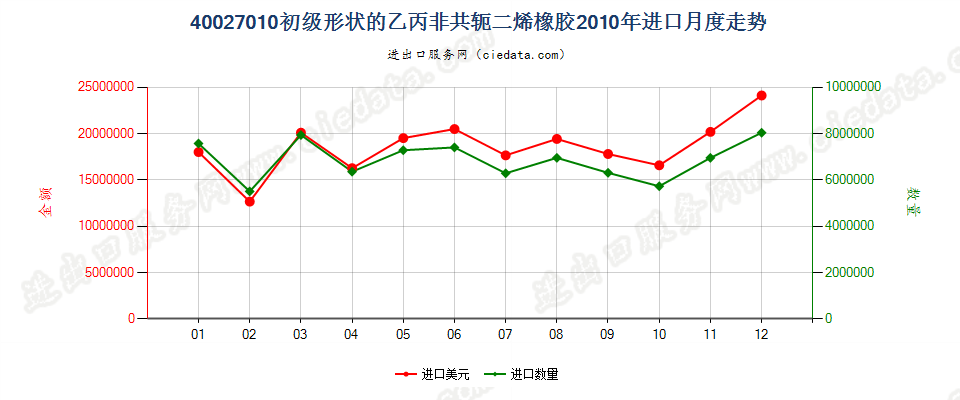 40027010初级形状的乙丙非共轭二烯橡胶进口2010年月度走势图