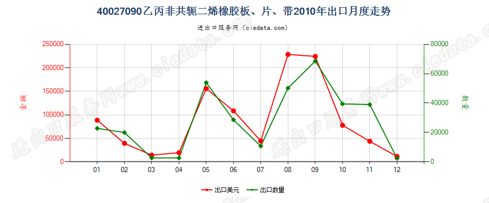 40027090其他乙丙非共轭二烯橡胶出口2010年月度走势图