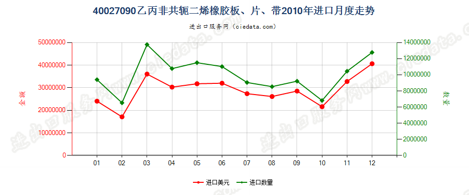 40027090其他乙丙非共轭二烯橡胶进口2010年月度走势图