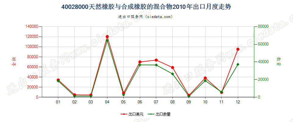 400280004001所列产品与本编码所列产品的混合物出口2010年月度走势图