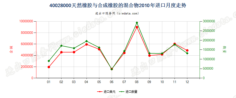 400280004001所列产品与本编码所列产品的混合物进口2010年月度走势图