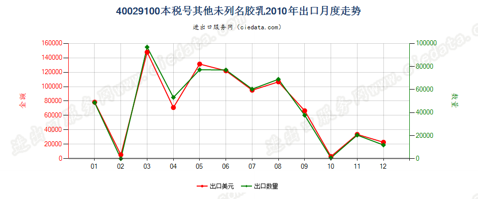 40029100未列名合成橡胶胶乳出口2010年月度走势图