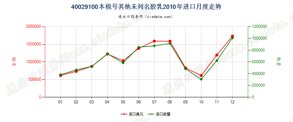 40029100未列名合成橡胶胶乳进口2010年月度走势图