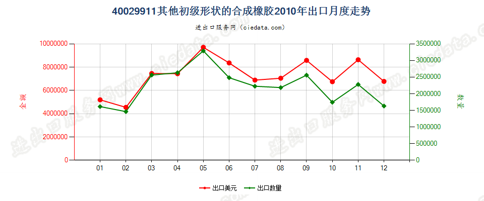 40029911未列名初级形状的合成橡胶出口2010年月度走势图