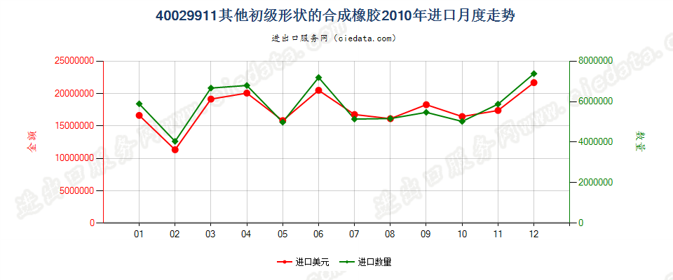 40029911未列名初级形状的合成橡胶进口2010年月度走势图