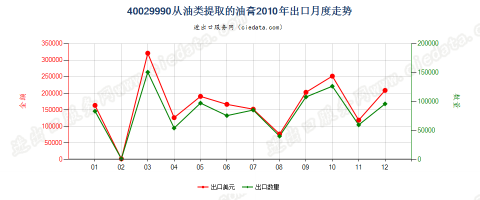 40029990从油类提取的油膏出口2010年月度走势图