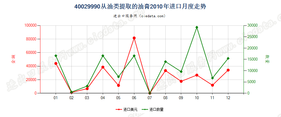 40029990从油类提取的油膏进口2010年月度走势图