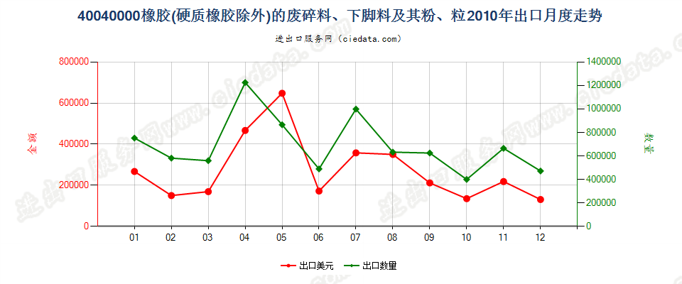 40040000橡胶（硬质橡胶除外）的废料、下脚料及碎料及其粉、粒出口2010年月度走势图