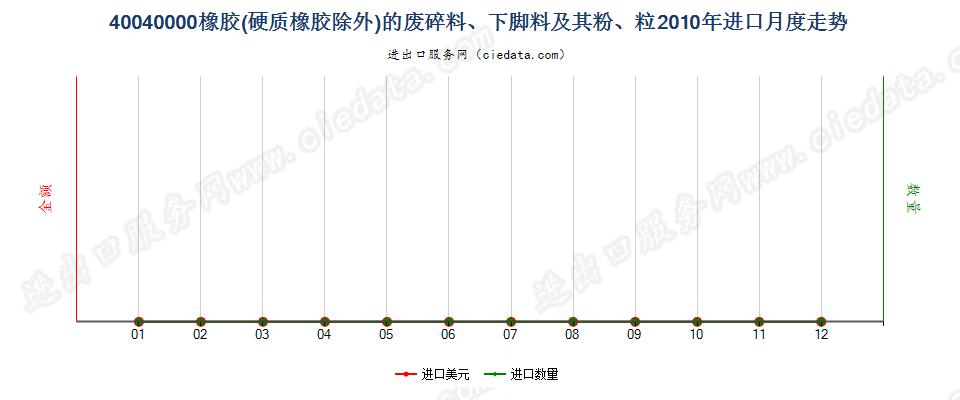 40040000橡胶（硬质橡胶除外）的废料、下脚料及碎料及其粉、粒进口2010年月度走势图