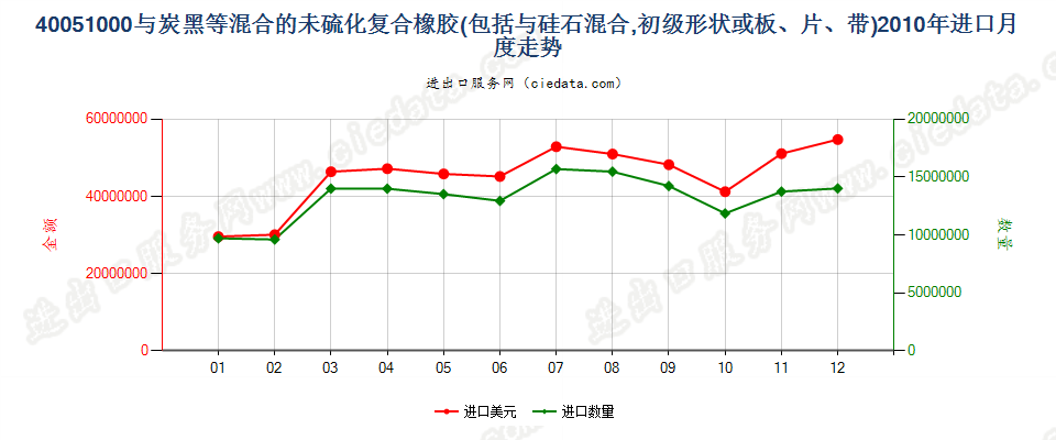 40051000与碳黑或硅石混合未硫化的复合橡胶，初级形状或板、片、带进口2010年月度走势图