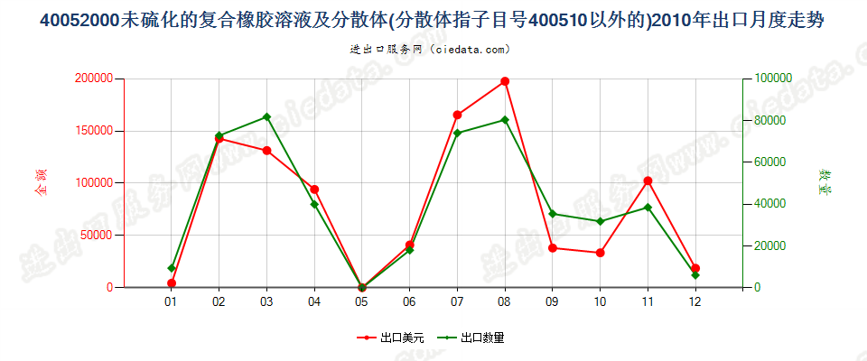 40052000未硫化的复合橡胶溶液；40051000以外的分散体出口2010年月度走势图