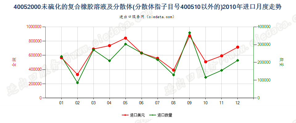 40052000未硫化的复合橡胶溶液；40051000以外的分散体进口2010年月度走势图