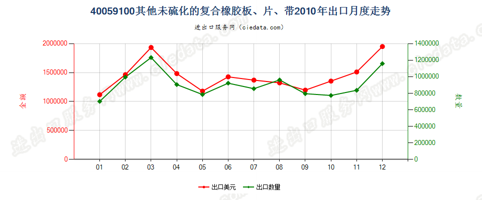 40059100其他未硫化的复合橡胶，板、片、带出口2010年月度走势图