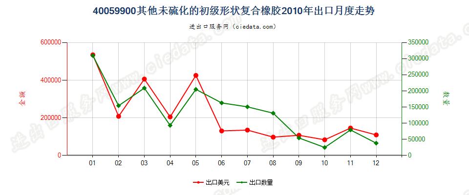 40059900其他未硫化的初级形状复合橡胶出口2010年月度走势图