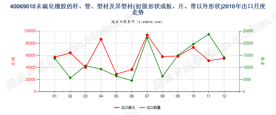 40069010其他形状（例如，杆、管或型材及异型材）的未硫化橡胶出口2010年月度走势图