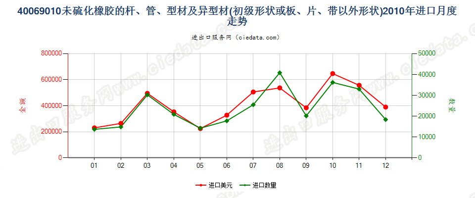 40069010其他形状（例如，杆、管或型材及异型材）的未硫化橡胶进口2010年月度走势图