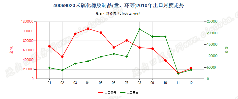 40069020未硫化橡胶制品出口2010年月度走势图