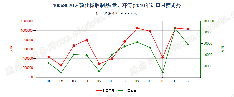 40069020未硫化橡胶制品进口2010年月度走势图