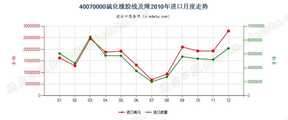 40070000硫化橡胶线及绳进口2010年月度走势图