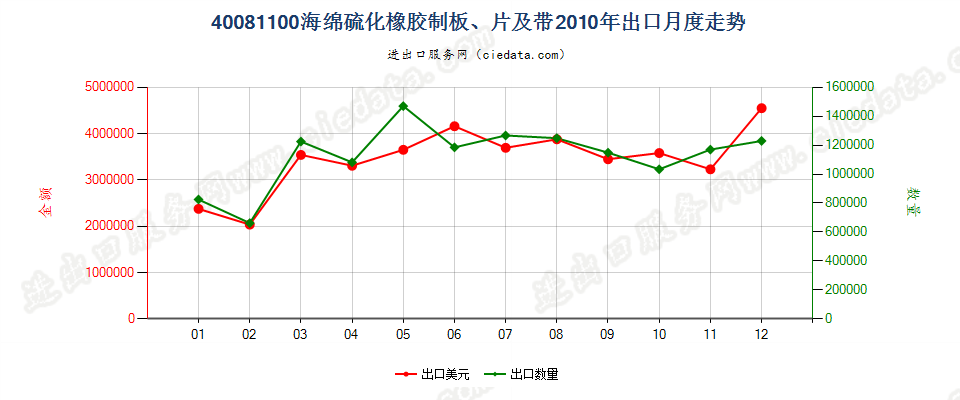 40081100硫化海绵橡胶制板、片、带出口2010年月度走势图