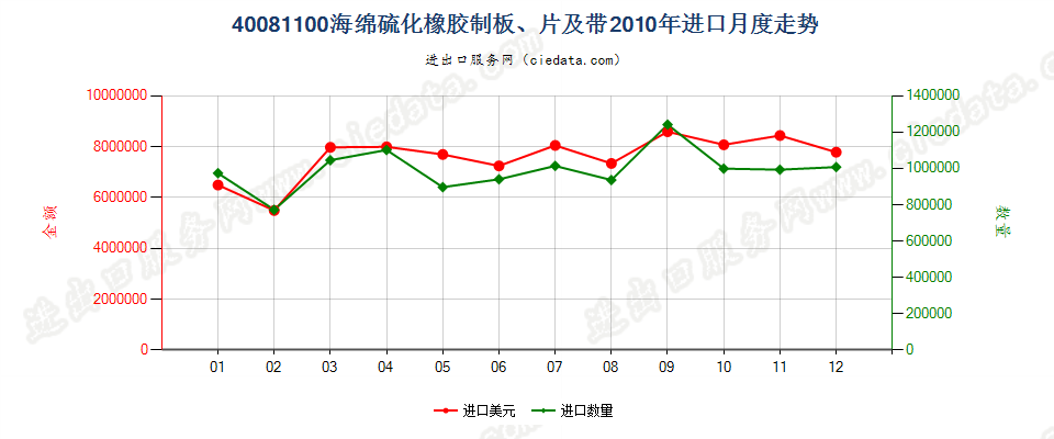 40081100硫化海绵橡胶制板、片、带进口2010年月度走势图