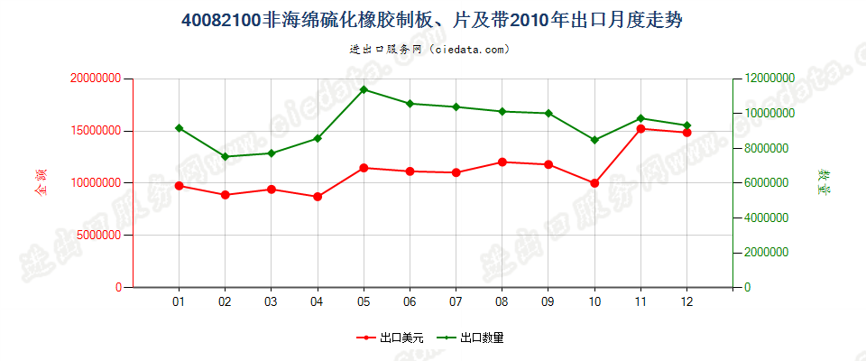 40082100硫化非海绵橡胶制板、片、带出口2010年月度走势图