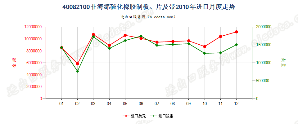 40082100硫化非海绵橡胶制板、片、带进口2010年月度走势图