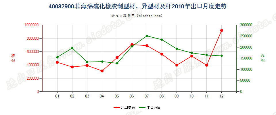 40082900硫化非海绵橡胶制杆、型材及异型材出口2010年月度走势图