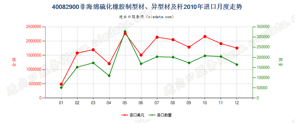 40082900硫化非海绵橡胶制杆、型材及异型材进口2010年月度走势图