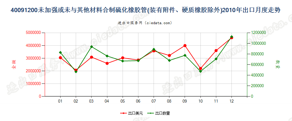 40091200未经加强或未与其他材料合制但装有附件的管子出口2010年月度走势图