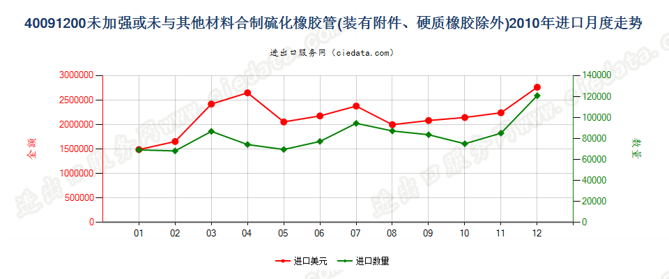 40091200未经加强或未与其他材料合制但装有附件的管子进口2010年月度走势图