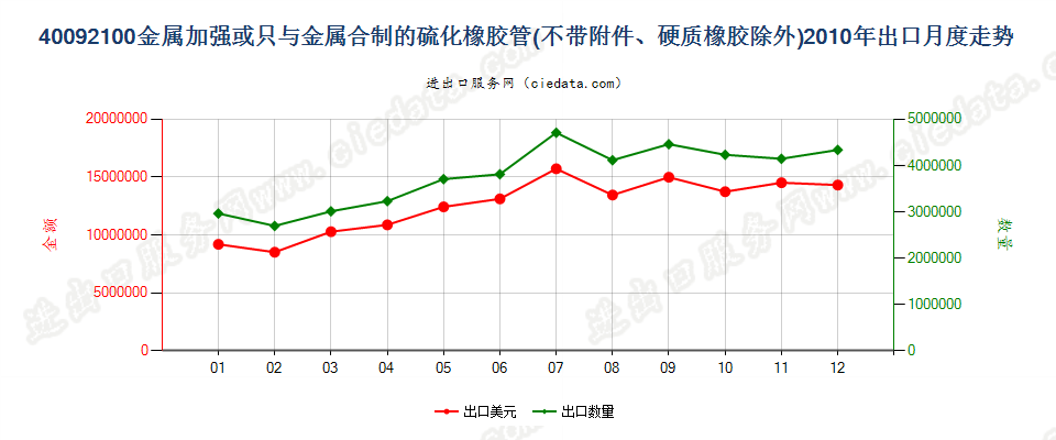 40092100用金属加强或只与金属合制未装有附件的管子出口2010年月度走势图