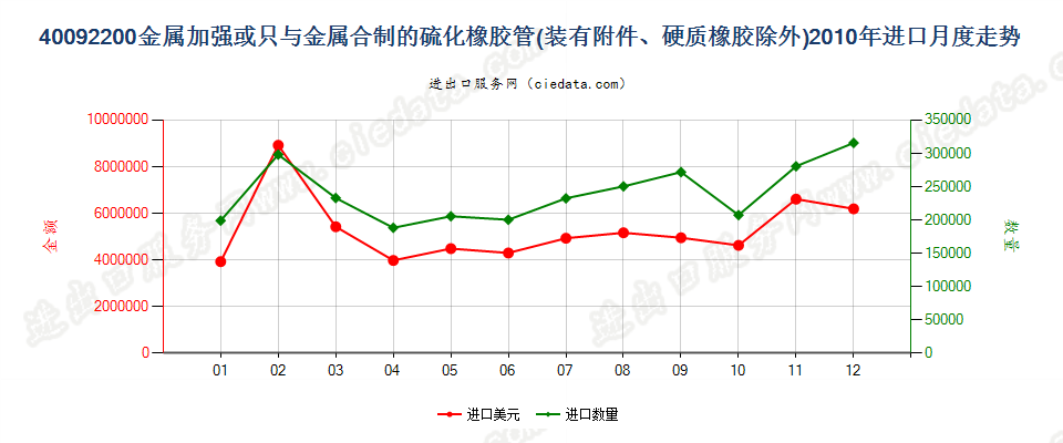 40092200用金属加强或只与金属合制装有附件的管子进口2010年月度走势图