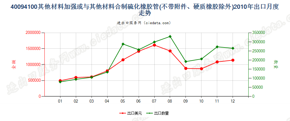 40094100用其他材料加强或与其他材料合制无附件管子出口2010年月度走势图