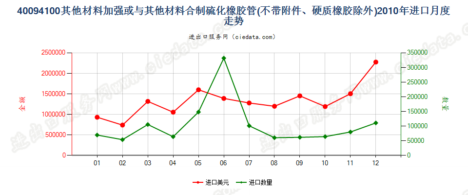 40094100用其他材料加强或与其他材料合制无附件管子进口2010年月度走势图