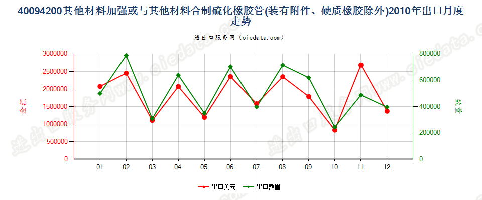 40094200用其他材料加强或与其他材料合制有附件管子出口2010年月度走势图