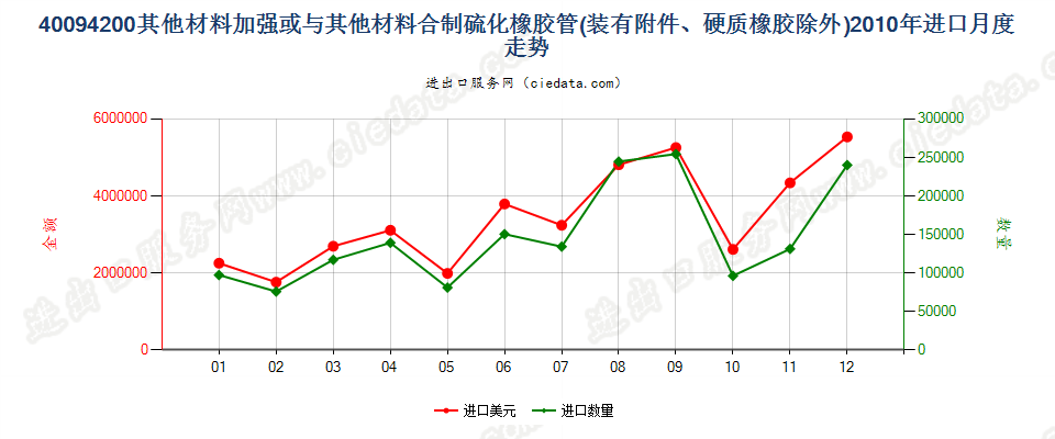 40094200用其他材料加强或与其他材料合制有附件管子进口2010年月度走势图