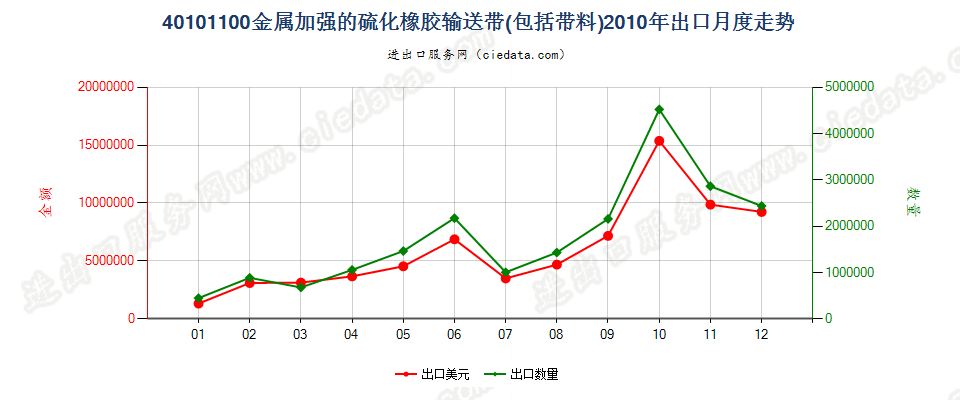 40101100仅用金属加强的硫化橡胶制输送带及带料出口2010年月度走势图