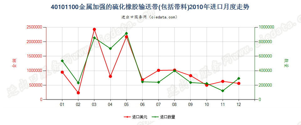 40101100仅用金属加强的硫化橡胶制输送带及带料进口2010年月度走势图