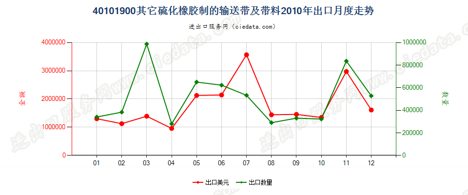 40101900其他硫化橡胶制输送带及带料出口2010年月度走势图