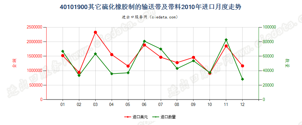 40101900其他硫化橡胶制输送带及带料进口2010年月度走势图