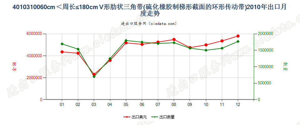 40103100梯形截面V肋环形传动带60cm＜周长≤180cm出口2010年月度走势图