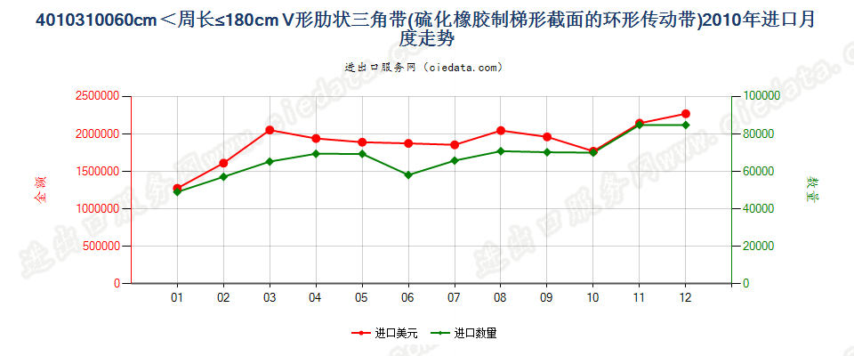 40103100梯形截面V肋环形传动带60cm＜周长≤180cm进口2010年月度走势图